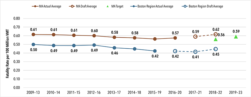A plot illustrating the fatality rate incurred per 100 million vehicle miles traveled on Massachusetts' roadways, targeted at 0.59 fatalities per 100 million vehicle miles travelled in 2019 through 2023 statewide. A plot illustrating the fatality rate incurred per 100 million vehicle miles traveled on Massachusetts' roadways, targeted at 0.59 fatalities per 100 million vehicle miles travelled in 2019 through 2023 statewide.